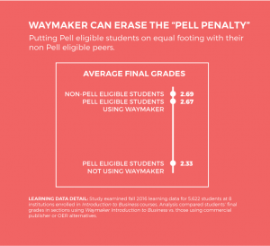 Waymaker courseware can erase the Pell Penalty. It can put Pell-eligible students on equal footing with their non Pell eligible peers.