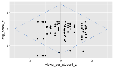 learning leaderboards challenges rise visualization outcomes skill level