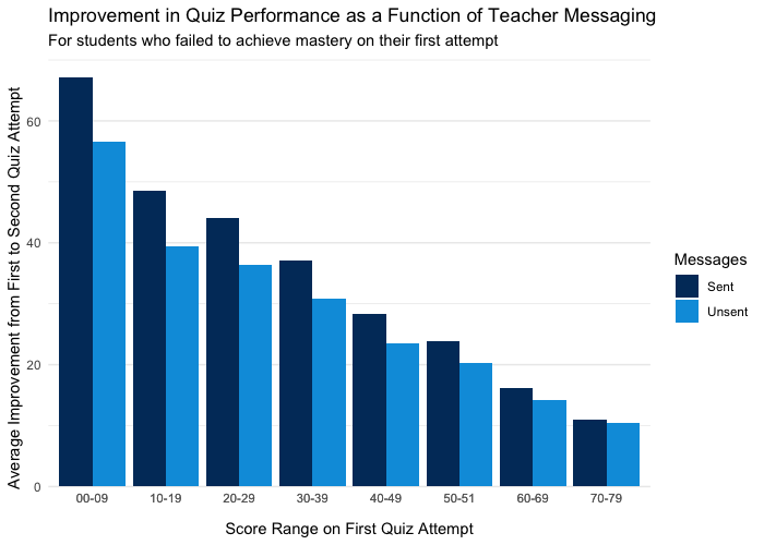 Supporting Teacher-Student Relationships to Improve Learning